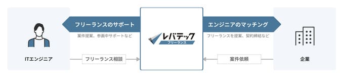 レバテックフリーランスの仕組み