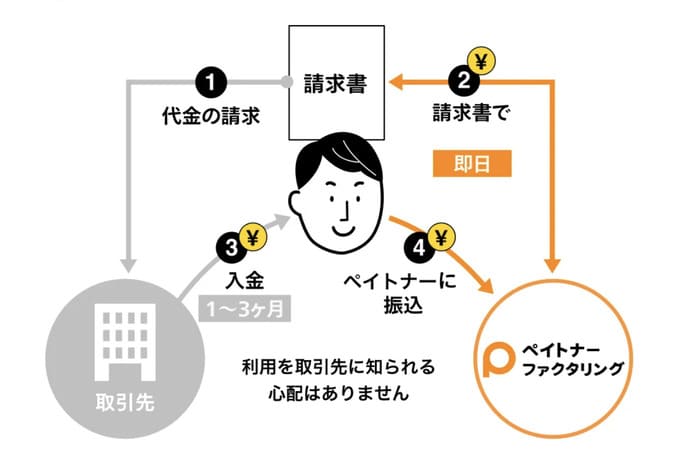 ペイトナーファクタリングの仕組み