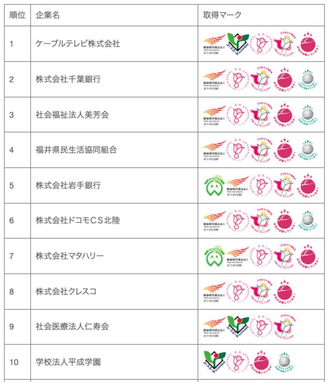 日本で1番ホワイト企業はどこですか？