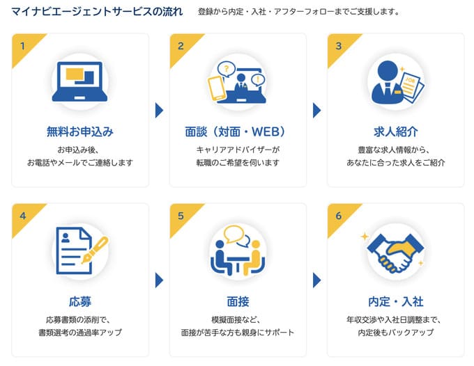 登録後のエージェントの流れ