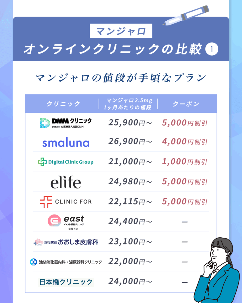 マンジャロが安い値段のクーポンコードで比較