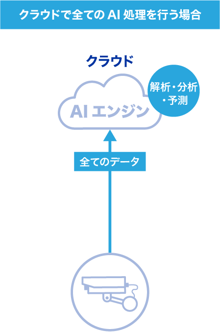 エッジAIとは