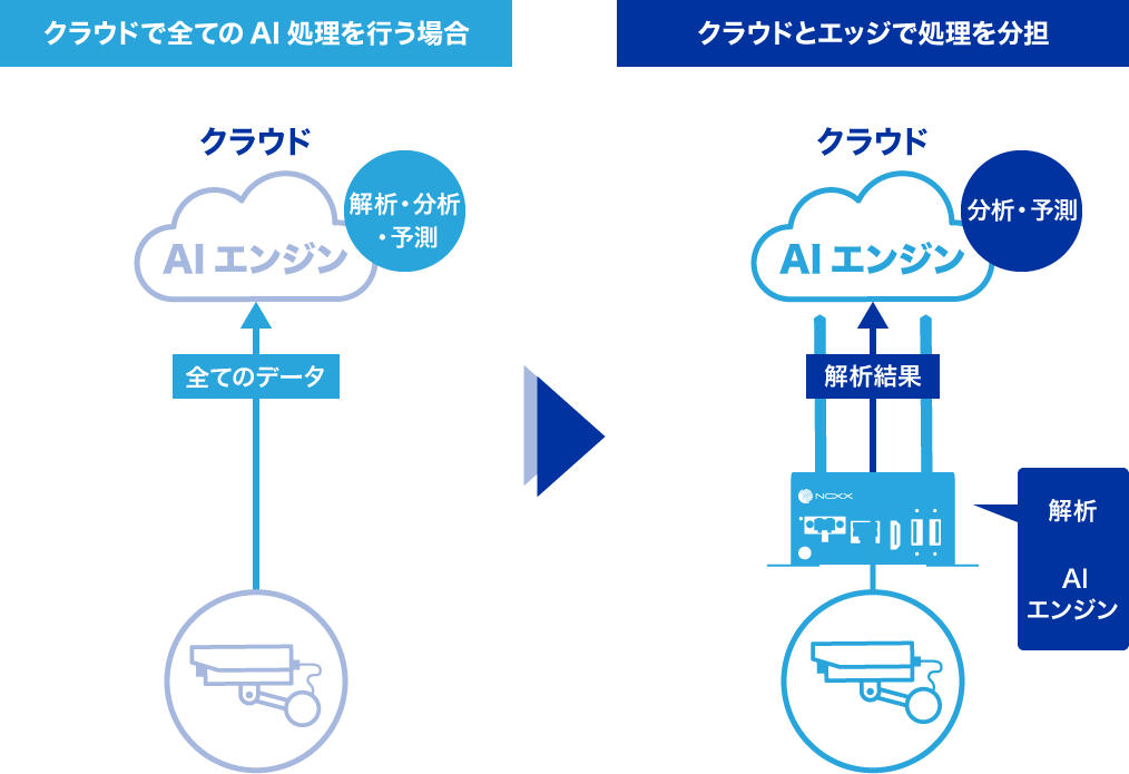 エッジAIとは