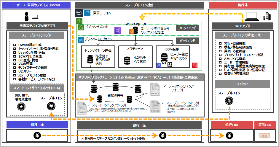 ステーブルコイン基盤PoCへ移行
