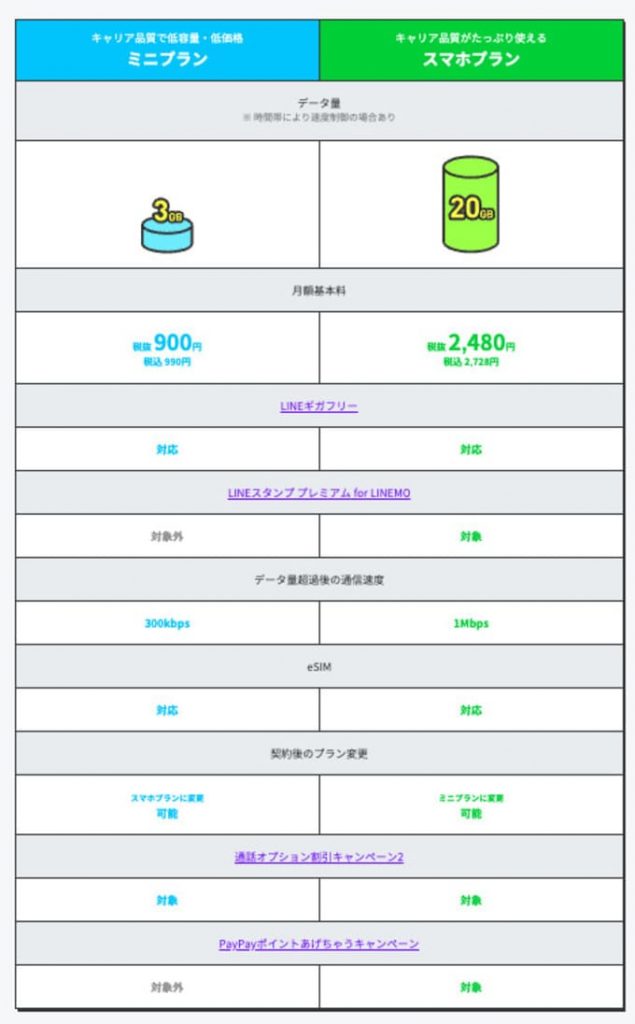 LINEMOの料金プランと契約時の費用一覧