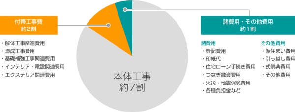 注文住宅00万円台の間取り例 土地抜き 込み おすすめハウスメーカー解説 くらしnavi