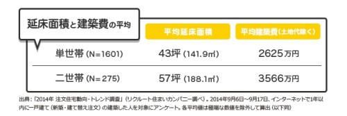 二世帯住宅で失敗しないための間取り例と予算計画について くらしnavi 二世帯住宅で失敗しないための間取り例と予算計画について くらしnavi