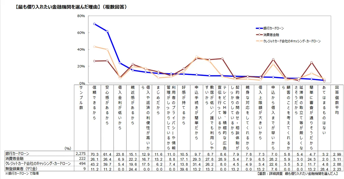 銀行カードローンに関する消費者意識調査