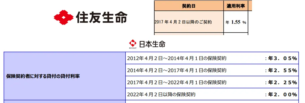 生命保険貸付制度の金利の例