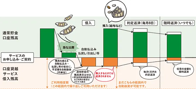 ゆうちょ銀行の口座貸越サービスの仕組み