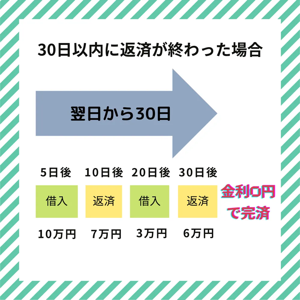 アコムの金利0円無利息サービスの仕組み