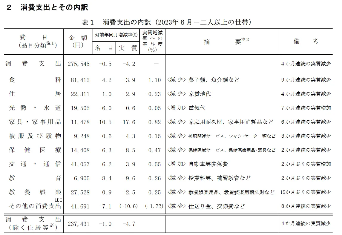 家計調査報告の消費支出2023年6月