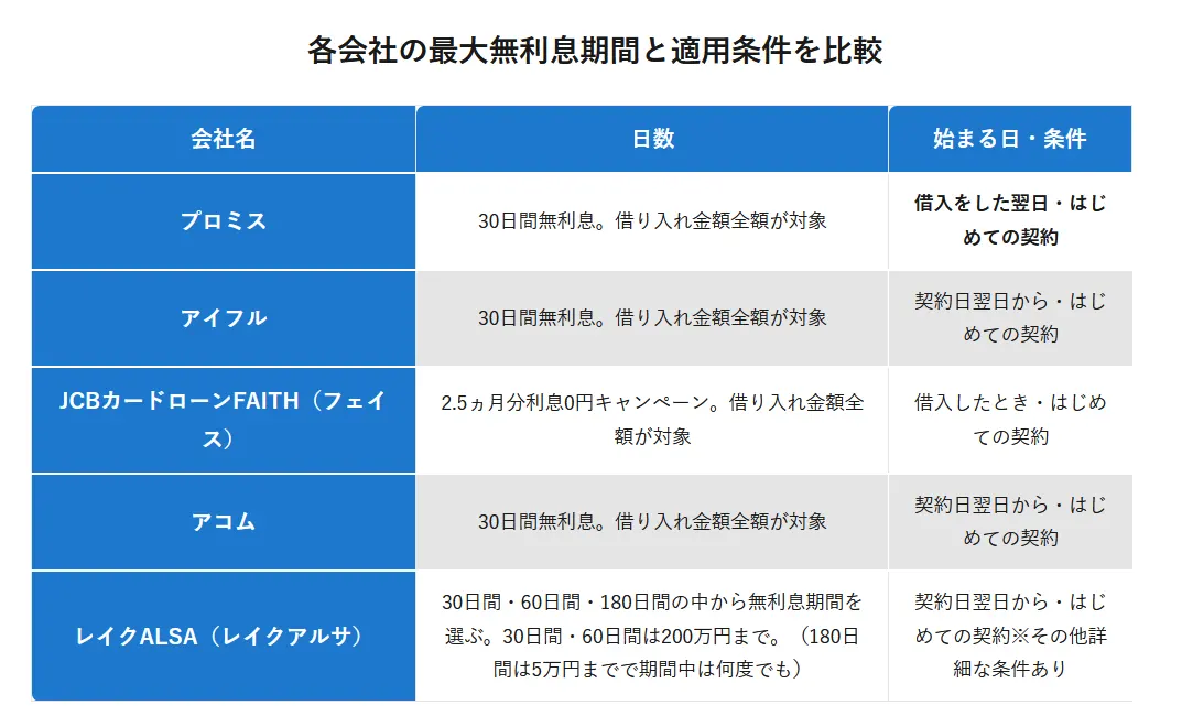 無利息サービスでお金借りれる金融機関一覧