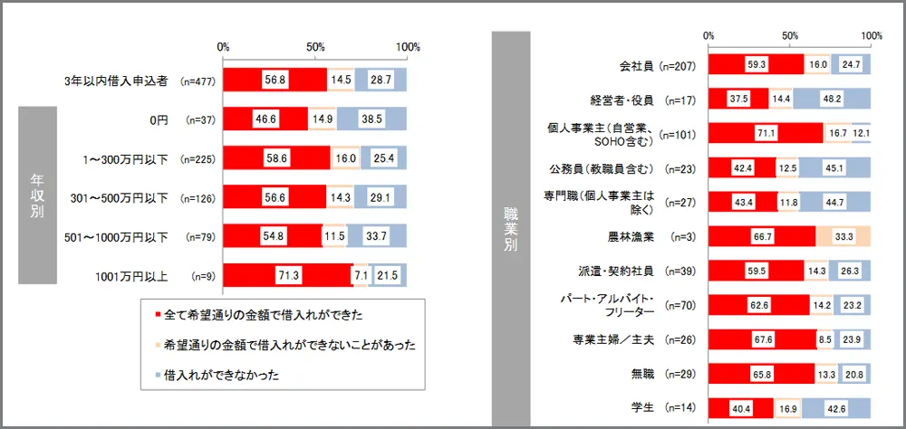 金融庁｜貸金業利用者に関する調査・研究