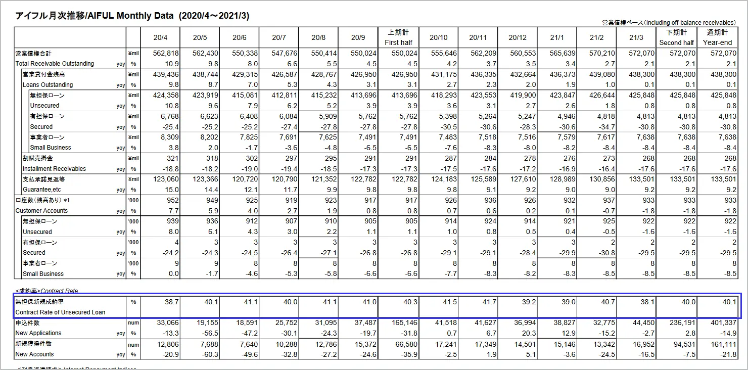 月次レポート。新規成約率を消費者金融のアイフルが発表