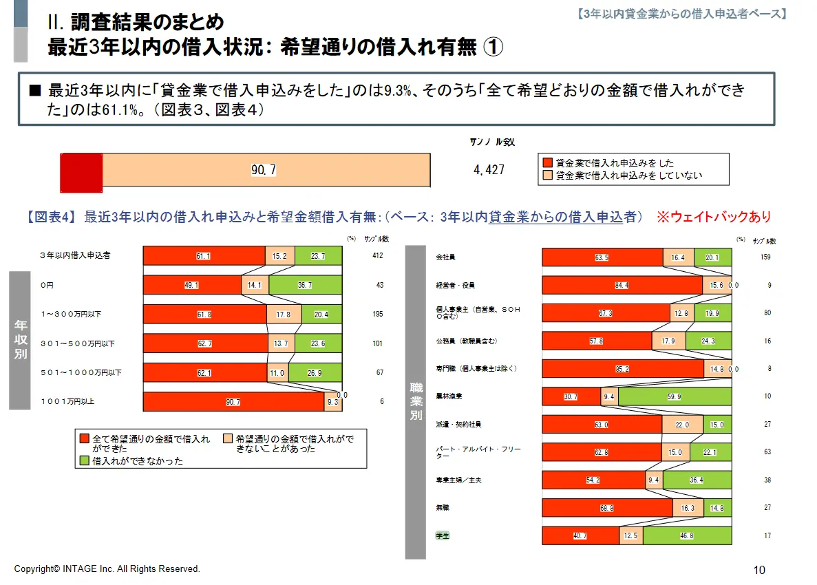 金融庁委託調査による貸金業からの借入状況の調査報告