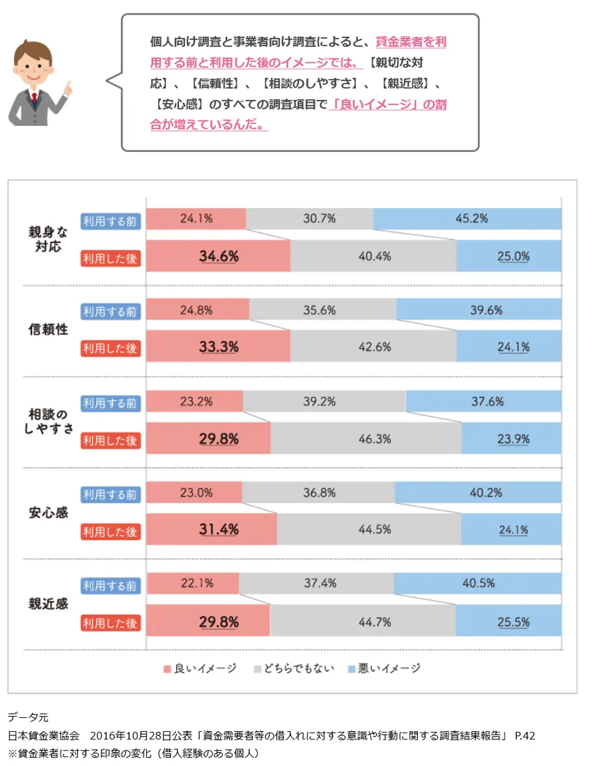 日本貸金業協会による貸金業者利用者のアンケート結果