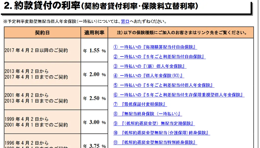 生命保険契約者貸付の金利