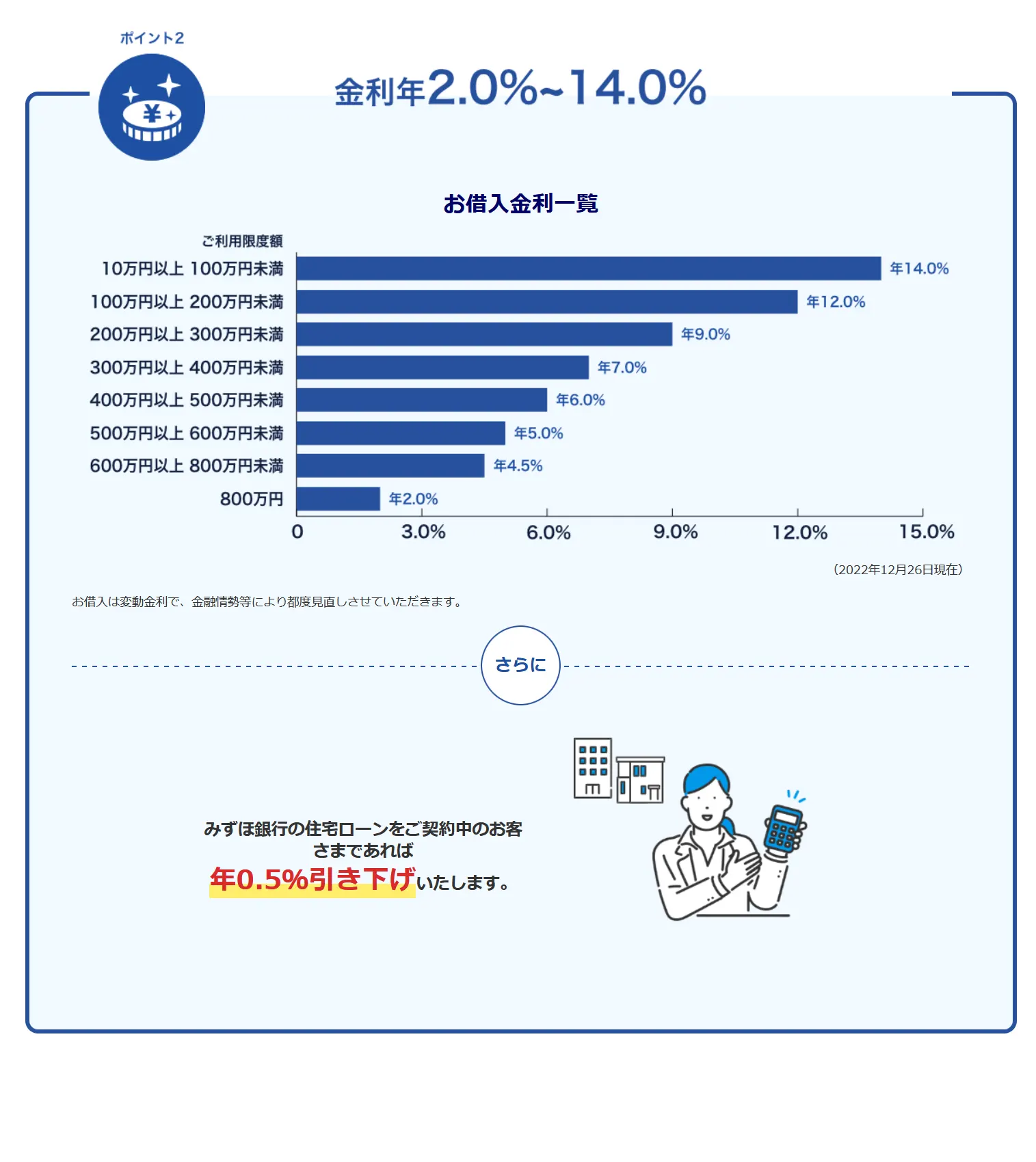 みずほ銀行カードローンの金利（年率）設定と住宅ローン利用時の金利設定