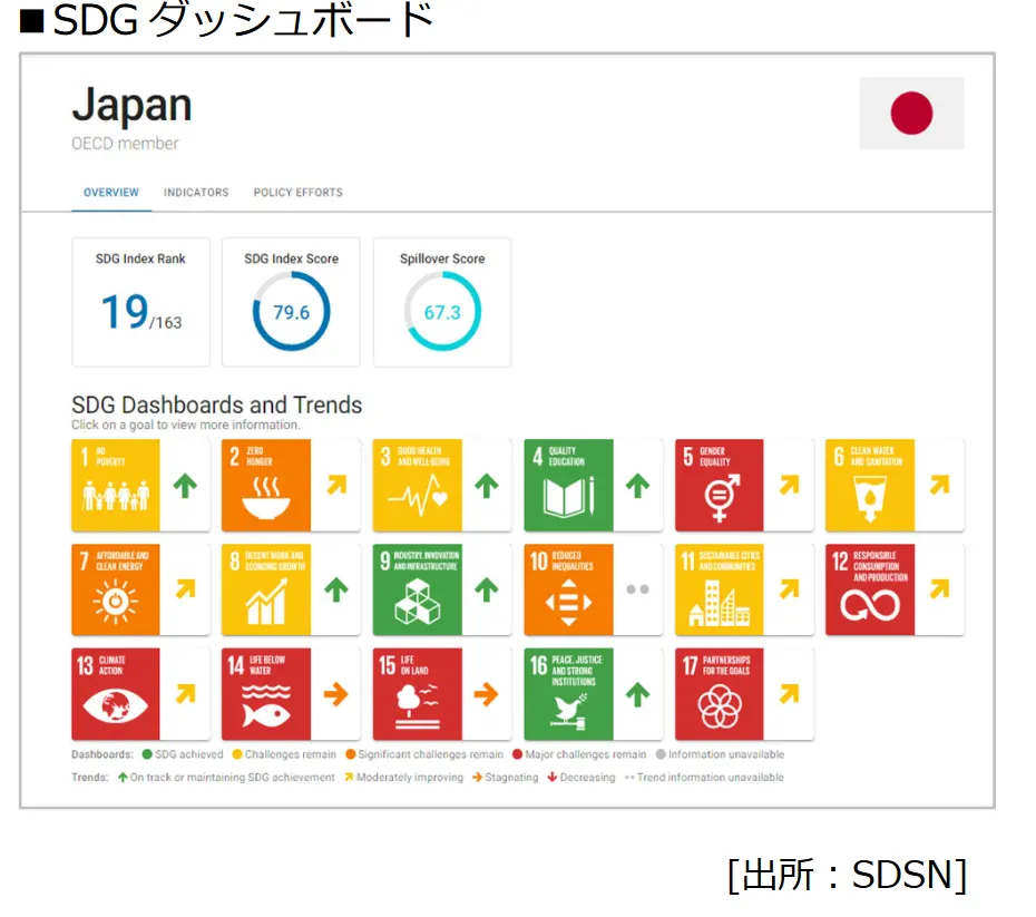 三井住友銀行ポジティブ・インパクト・ファイナンス（PIF）のSDGS評価指標