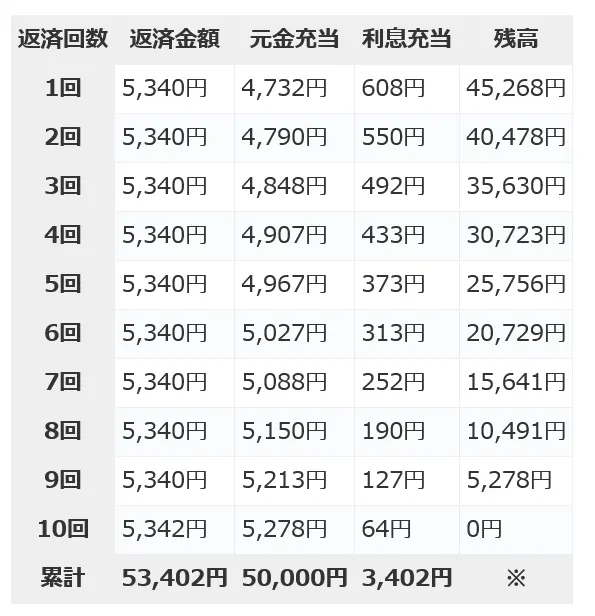 金利年率14.6%の三菱UFJ銀行カードローンで借りたときの返済シュミレーション