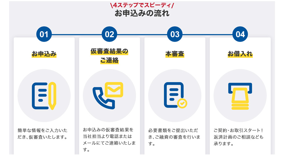 融資までは4ステップで完了し、WEB完結で借入までスピーディーなビジネスローンです