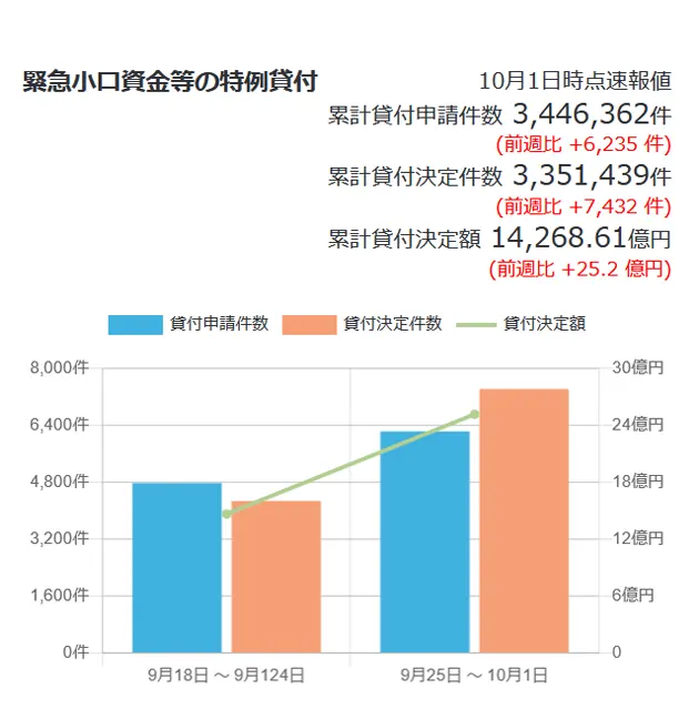 国から無利子で借りられる緊急小口資金等の特例貸付のデータ