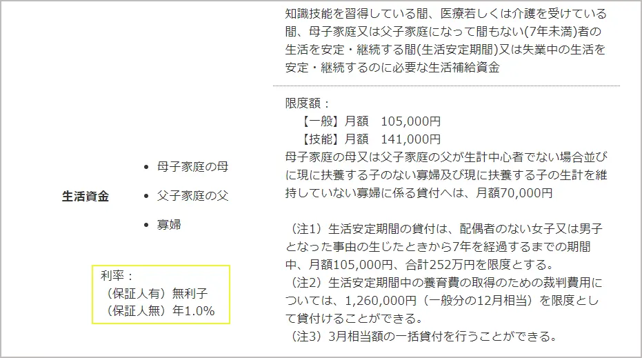 母子父子寡婦福祉資金貸付金制度の生活資金の貸付条件