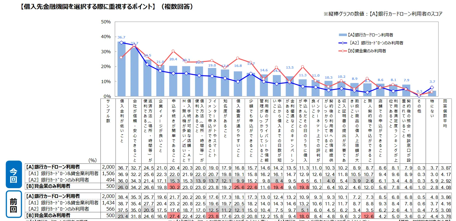 借入先金融機関を選択する際に重視するポイント｜一般社団法人全国銀行協会