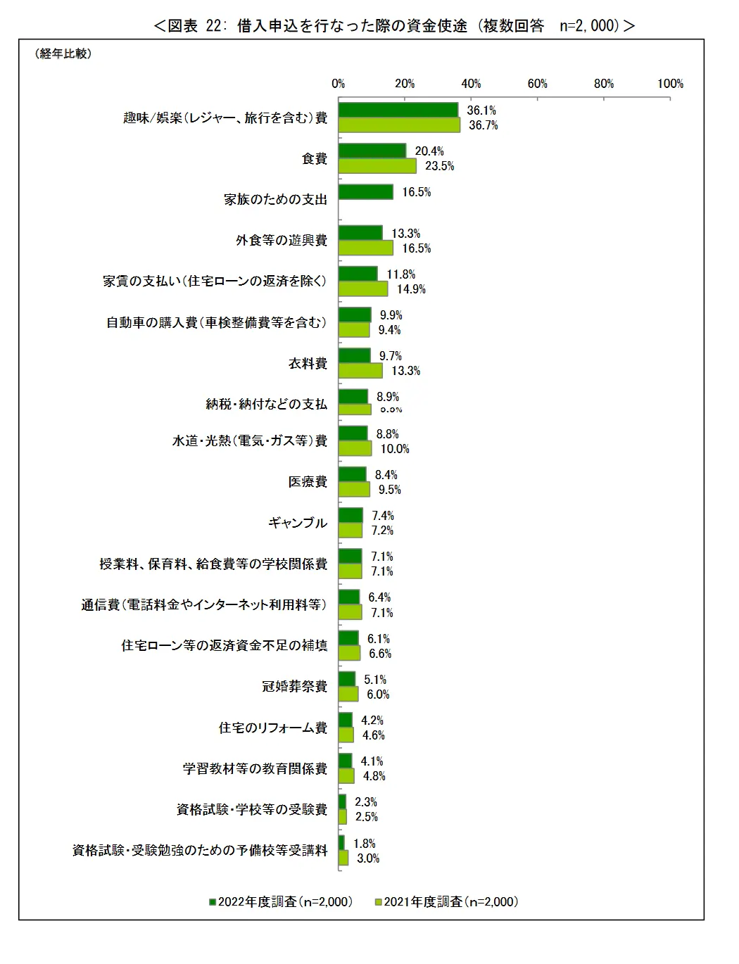 借入申込をおこなうときの資金使途について