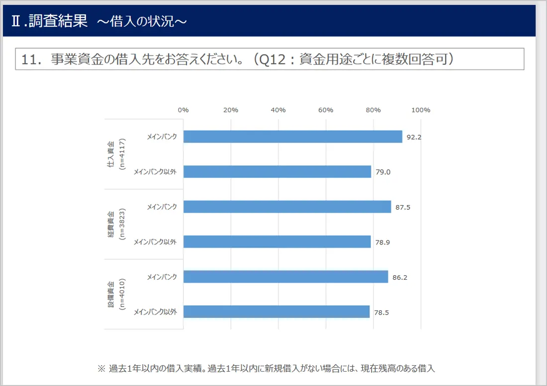 金融庁｜事業融資の借入先の統計