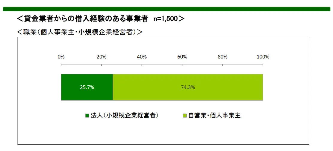 ビジネスローンを対象とした資金需要者等の借入意識や借入行動等に関する調査結果報告｜日本貸金業協会