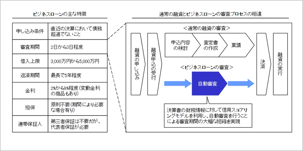 ビジネスローンとはをわかりやすく図解で解説