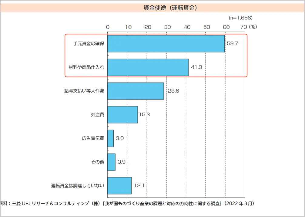 企業の資金繰り・資金調達における運転資金での資金使途調査