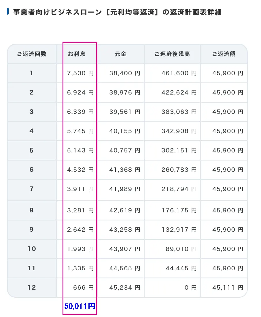 AGビジネスサポートの返済シュミレーションを使って50万円を12回で返済する場合の毎月の返済金額及び利息