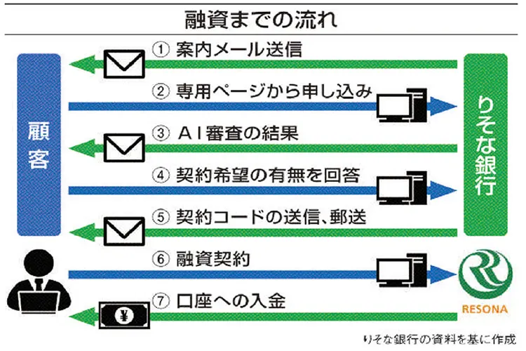 人工知能（AI）を利用したりそな銀行のビジネスローンの審査の仕組み