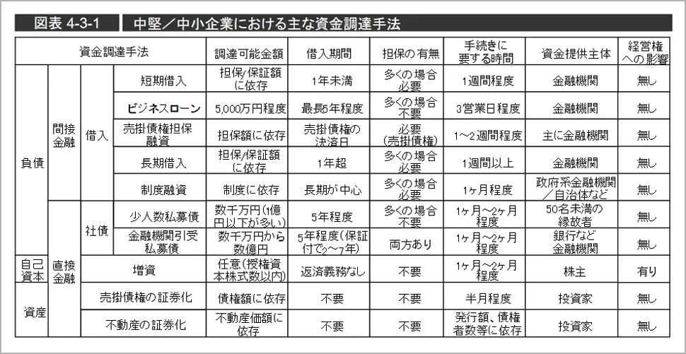 中堅・中小企業や個人事業主・自営の方の主な資金調達手法一覧