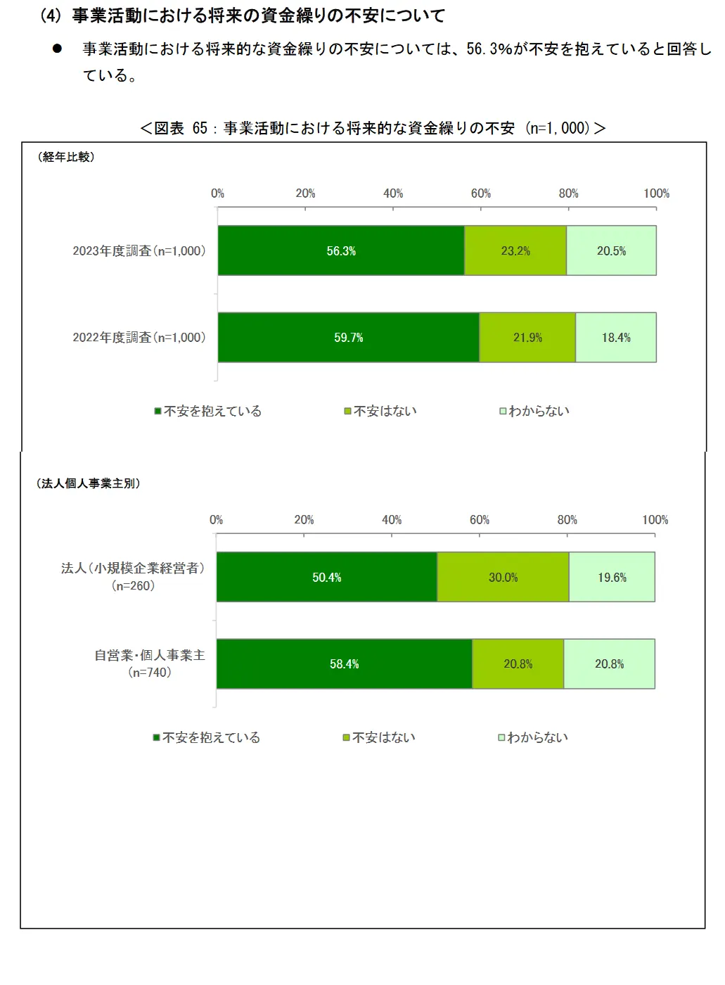 事業活動における将来の資金繰りの不安について｜日本貸金業協会令和5年10月31日最新統計データ