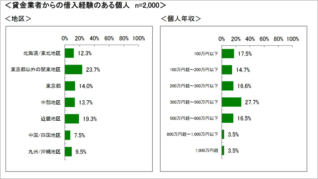 貸金業者からの借入経験のある個人の年収調査統計