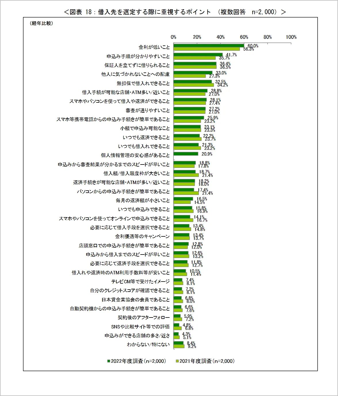 借入先を選定する際に重視するポイントの調査結果