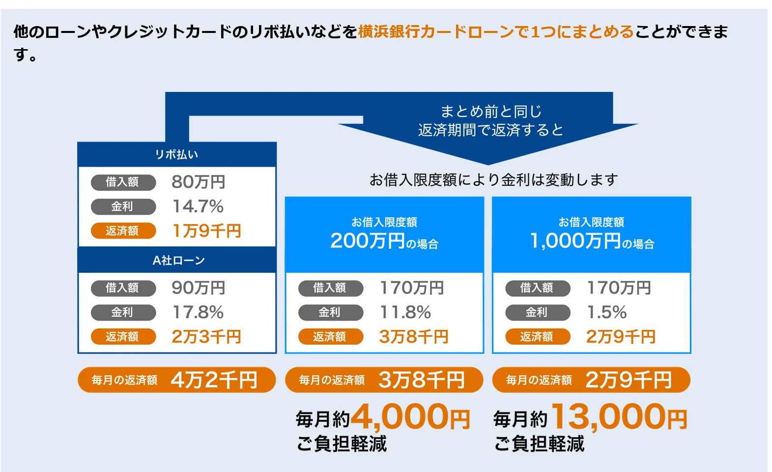 横浜銀行カードローンのおまとめローンの解説｜借り換えると毎月の返済金額や利息が下がる場合がある