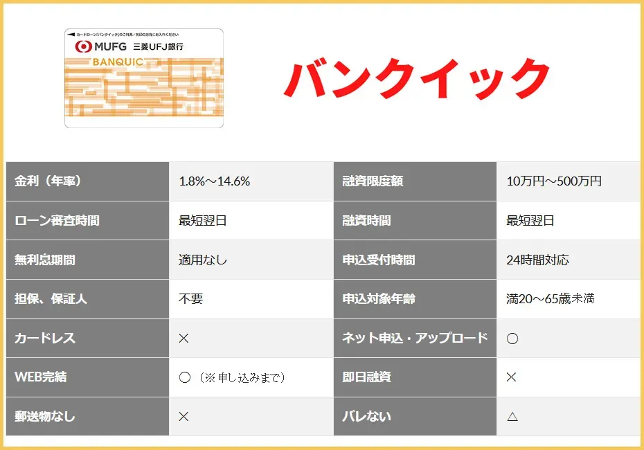 「三菱UFJ銀行カードローンバンクイック」を選ぶポイントの比較表