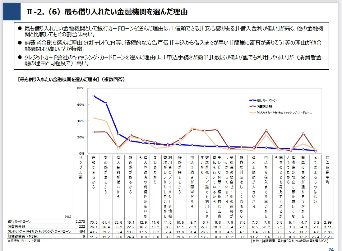 消費者金融と銀行のカードローンが選ばれる理由