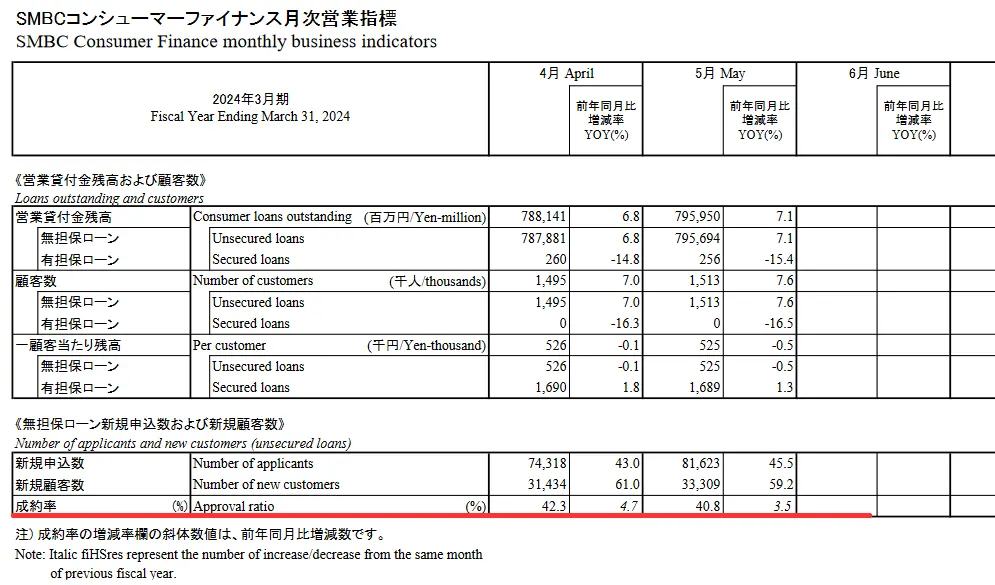 大手消費者金融の審査通過率がわかるIRレポート