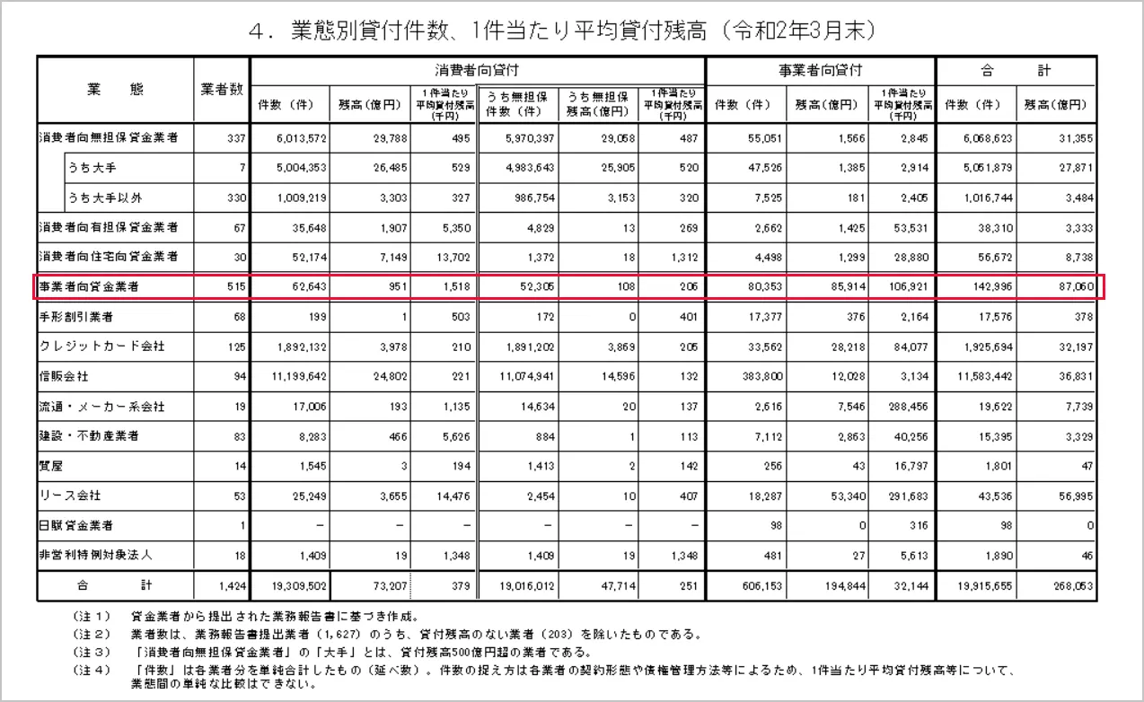 金融庁発表｜令和2年3月時点の「業態別貸付件数１件当たり平均貸付残高」