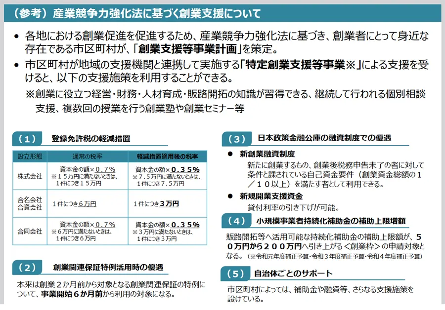 産業競争力強化法に規定される認定特定創業支援等事業