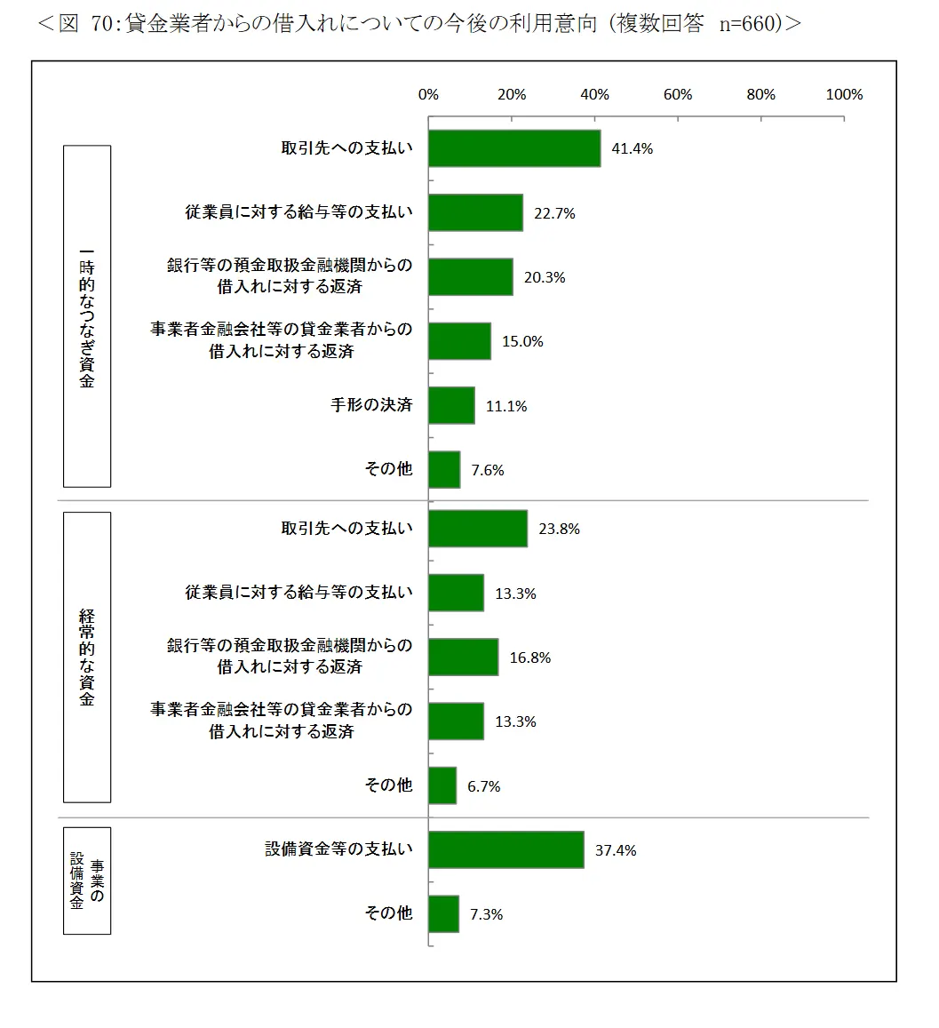 個人事業主・自営業者が資金調達のため事業融資が必要な理由の調査報告