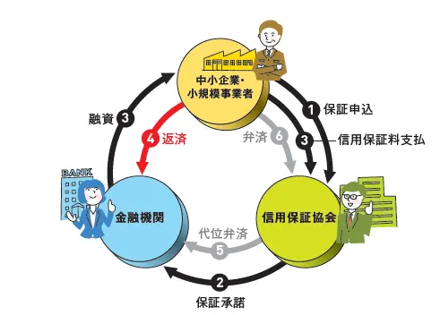 信用保証協会が保証する仕組み