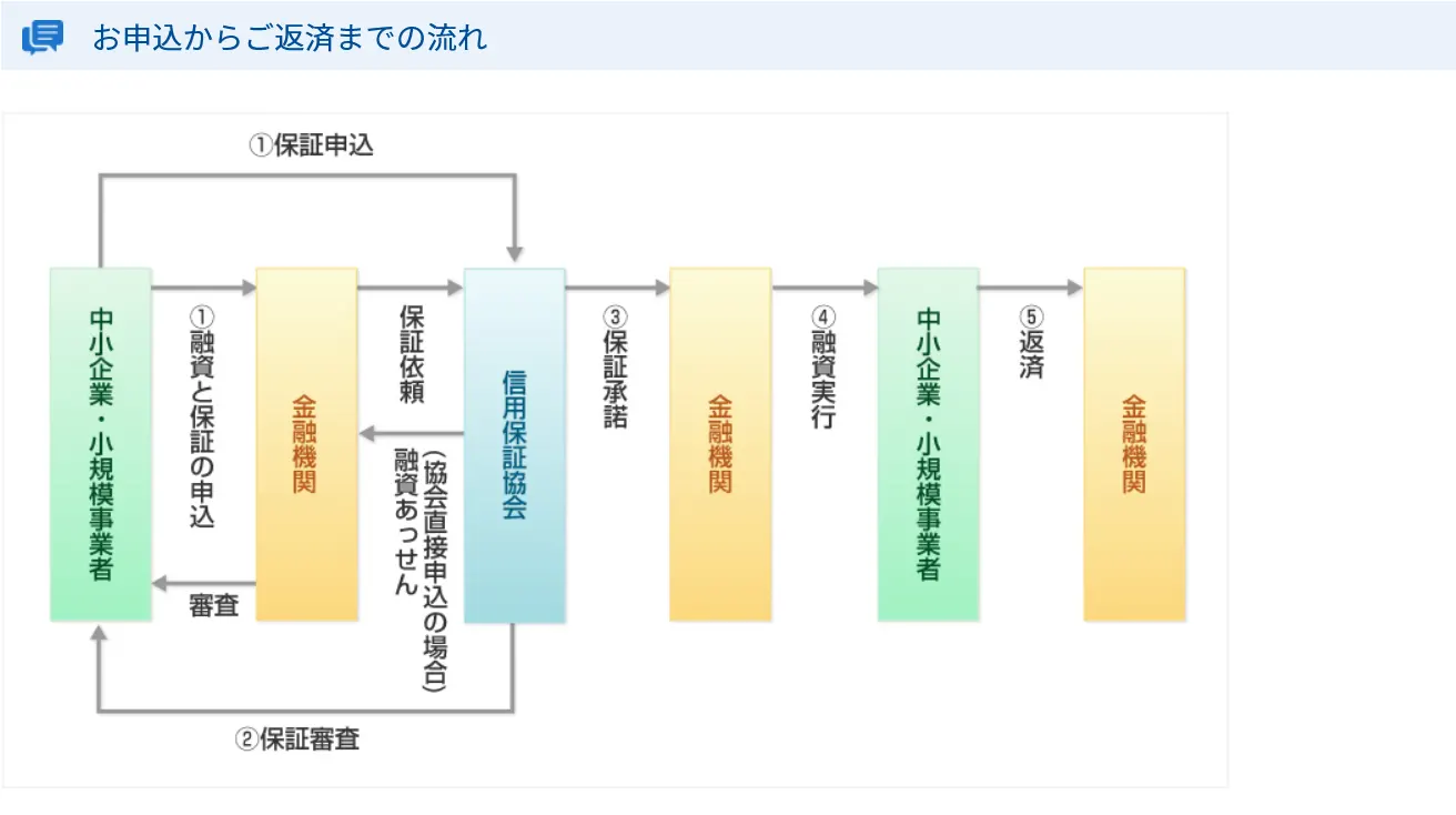 制度融資の申込の流れ