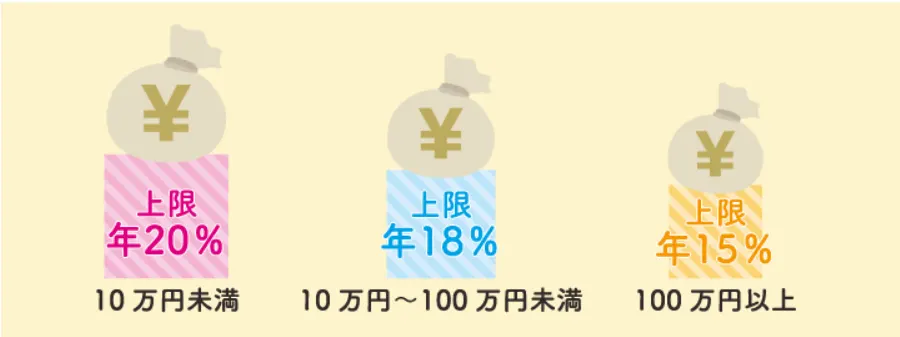 貸金業法の利息制限法の解説